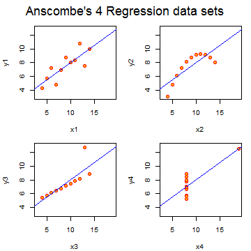 Plot of Anscombe's data set.