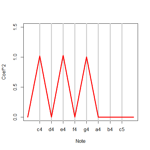 Plot of the fitted coefficients.