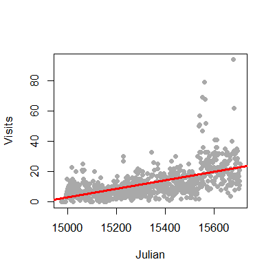 Plot of the data plus the fitted line.