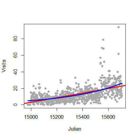 Data with fitted Poisson regression line.