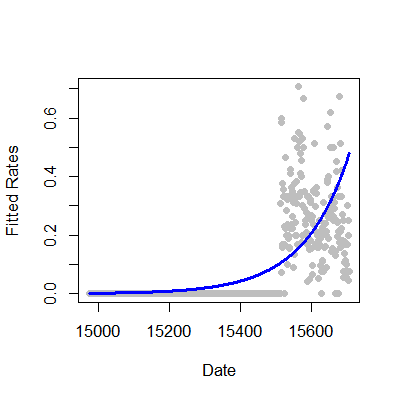 Plot of the fitted rates.
