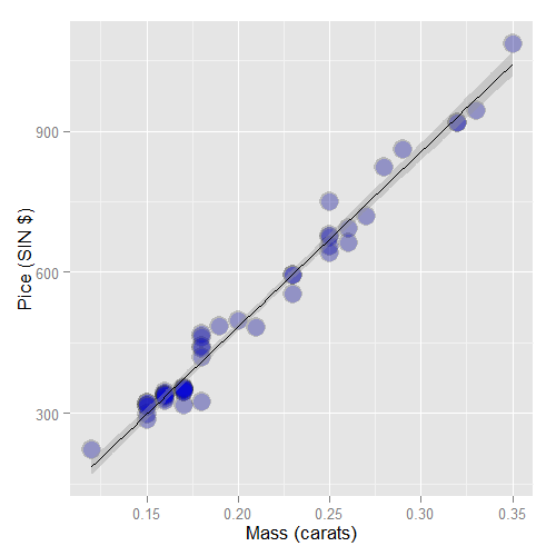 Plot of the diamond data with mass by carats
