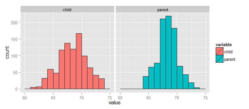 Plotting the `galton` dataset