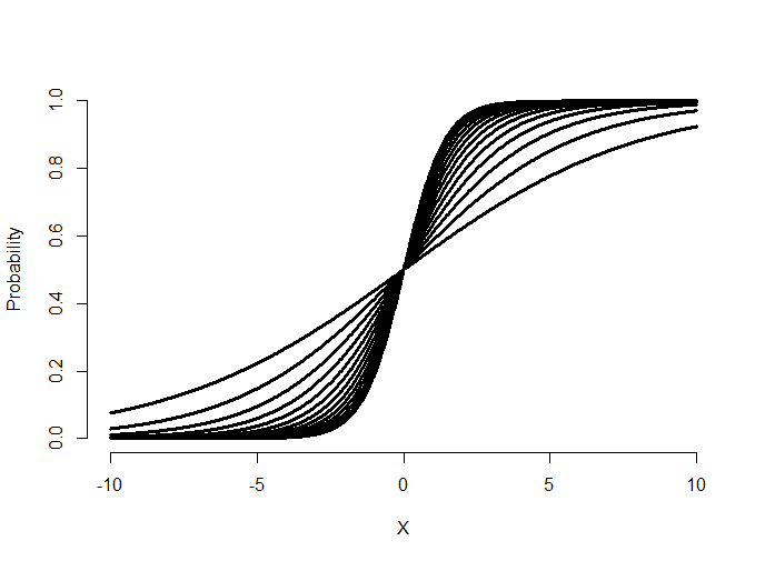 Plot of logistic curves for varying slope coefficients.
