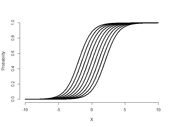 Plot of logistic curves for varying intercepts.