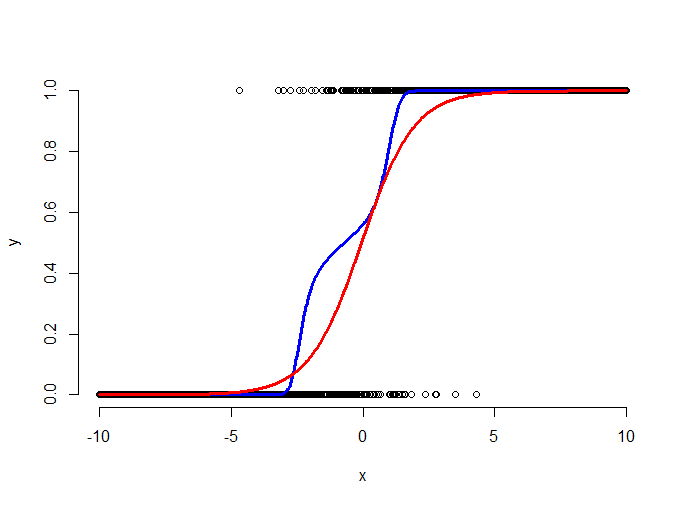 Image of simulated binary data, fitted model (red) and lowess smooth (blue).