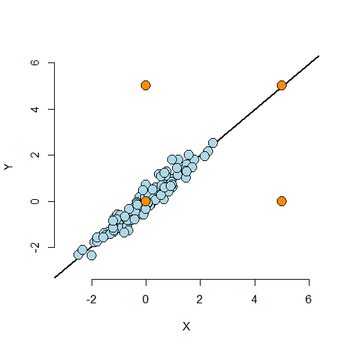 Plot of simulated data with four different kinds of highlighted orange points.