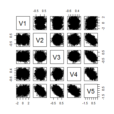 Scatterplot matrix from the Stefanski data.