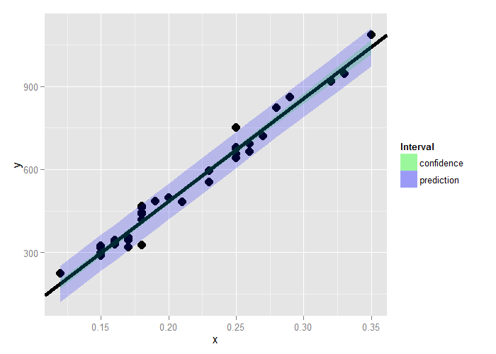 Image of prediction and mean value interval.