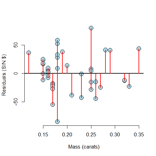 Plot of the mass (horizontal) versus residuals (vertical)