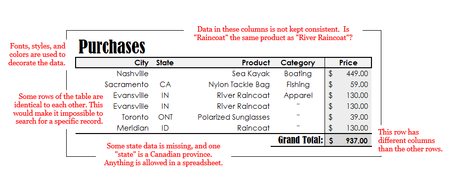 Figure 1-1: A typical spreadsheet data table