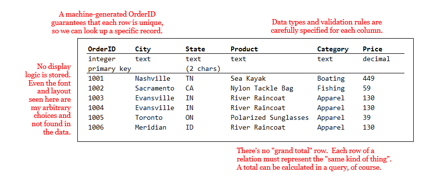 Figure 1-2: The same table as it would exist in a relational database