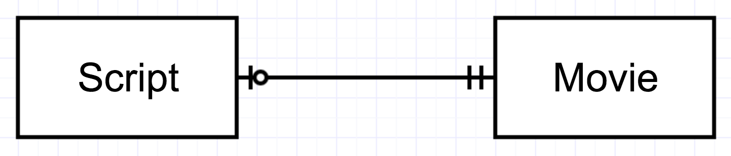 Figure 2-10. One-to-one relationship between Script (optional) and Movie (required)