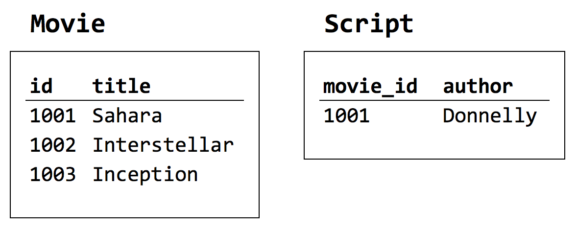 Figure 2-11. Sample data from tables in a 1:1 relationship