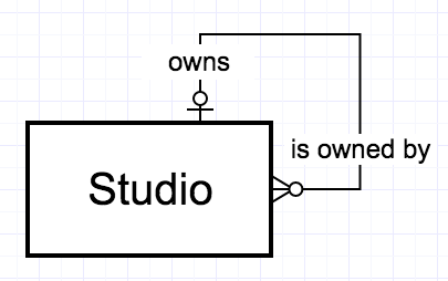 Figure 2-12. A unary 1:M relationship