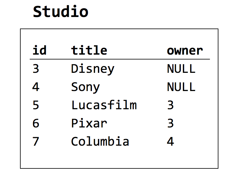 Figure 2-13. Sample data for a unary 1:M relationship