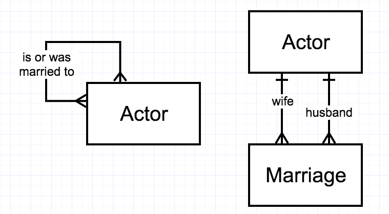 Figure 2-14. Two ways to diagram Hollywood marriages as a unary M:M relationship.