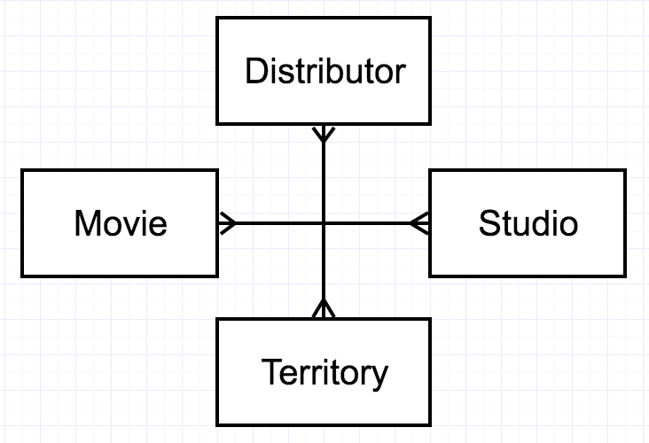 Figure 2-15. An example of a quarternary M:M:M:M relationship.
