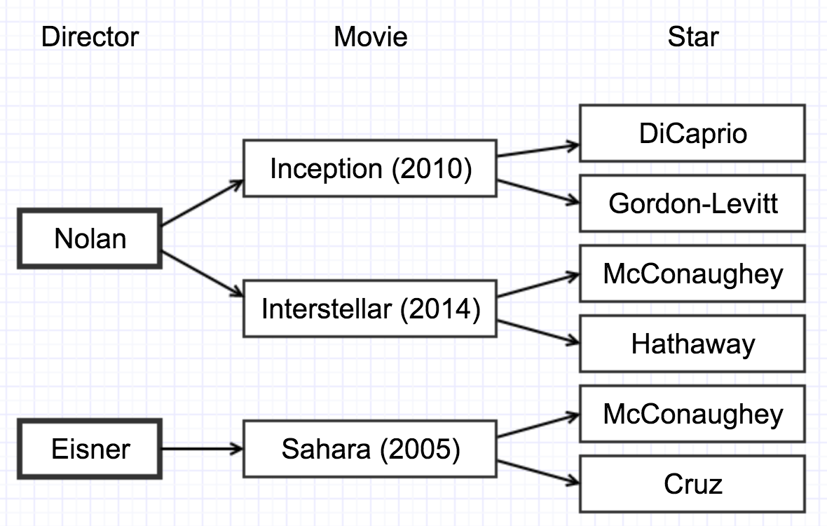 Figure 2-1. A hierarchical database of movies