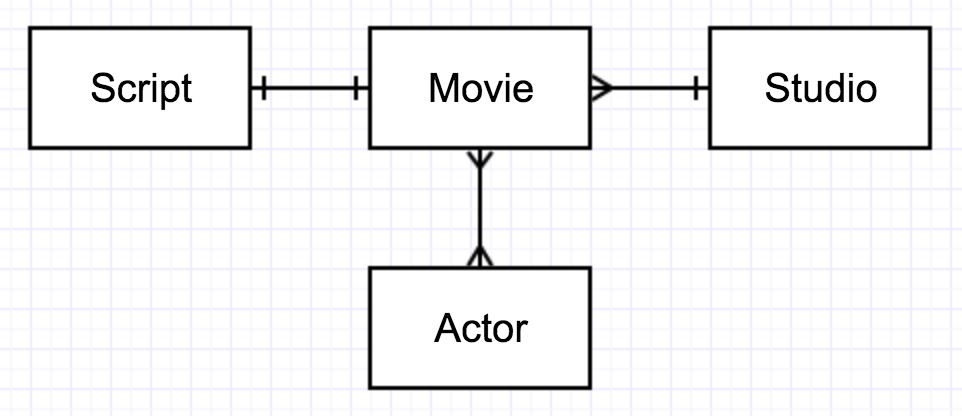 figure 2-4. A sample ERD with 1:1, 1:M, and M:M relationships