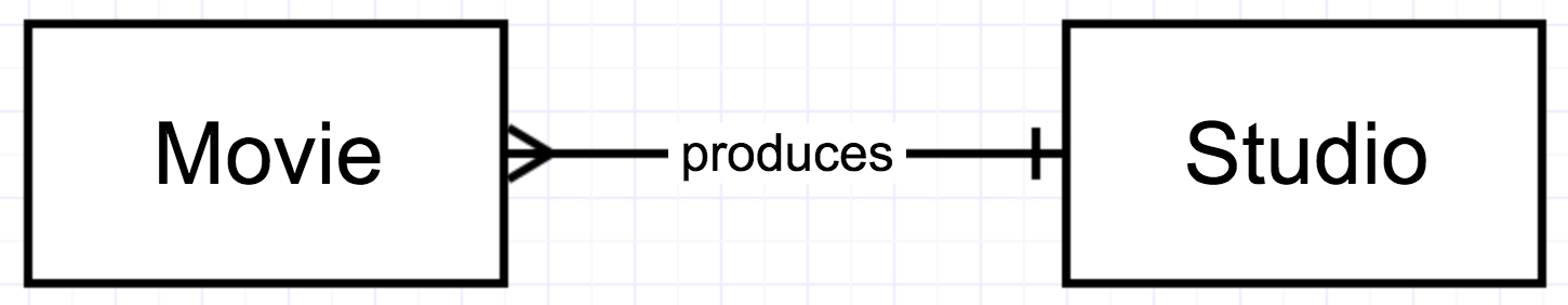 Figure 2-5. A one-to-many relationship