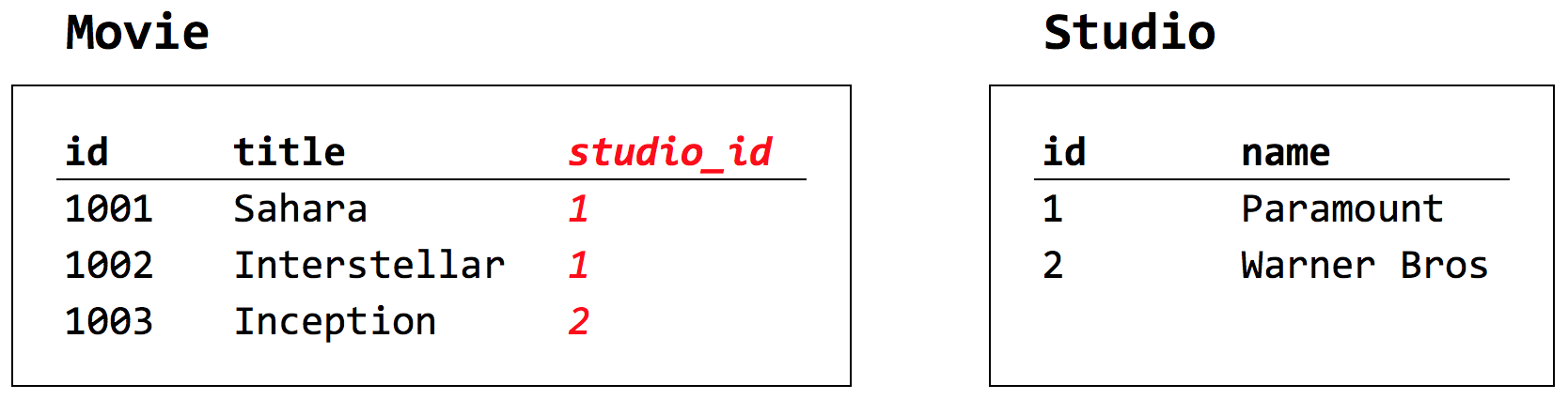 Figure 2-6. Sample tables in a 1:M relationship (emphasis on foreign key column)