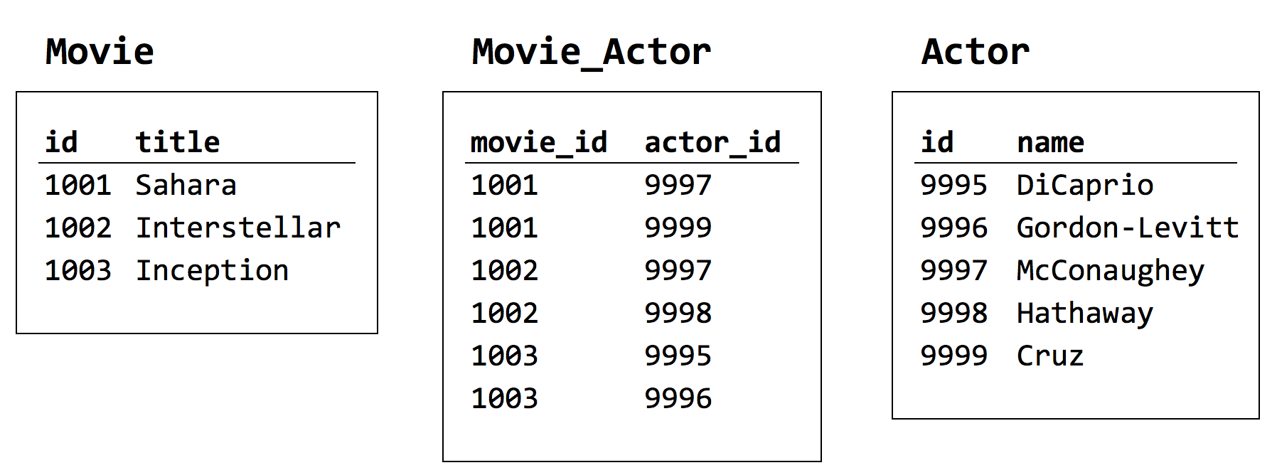 Figure 2-8. Movie_Actor creates the relationship between Movie and Actor