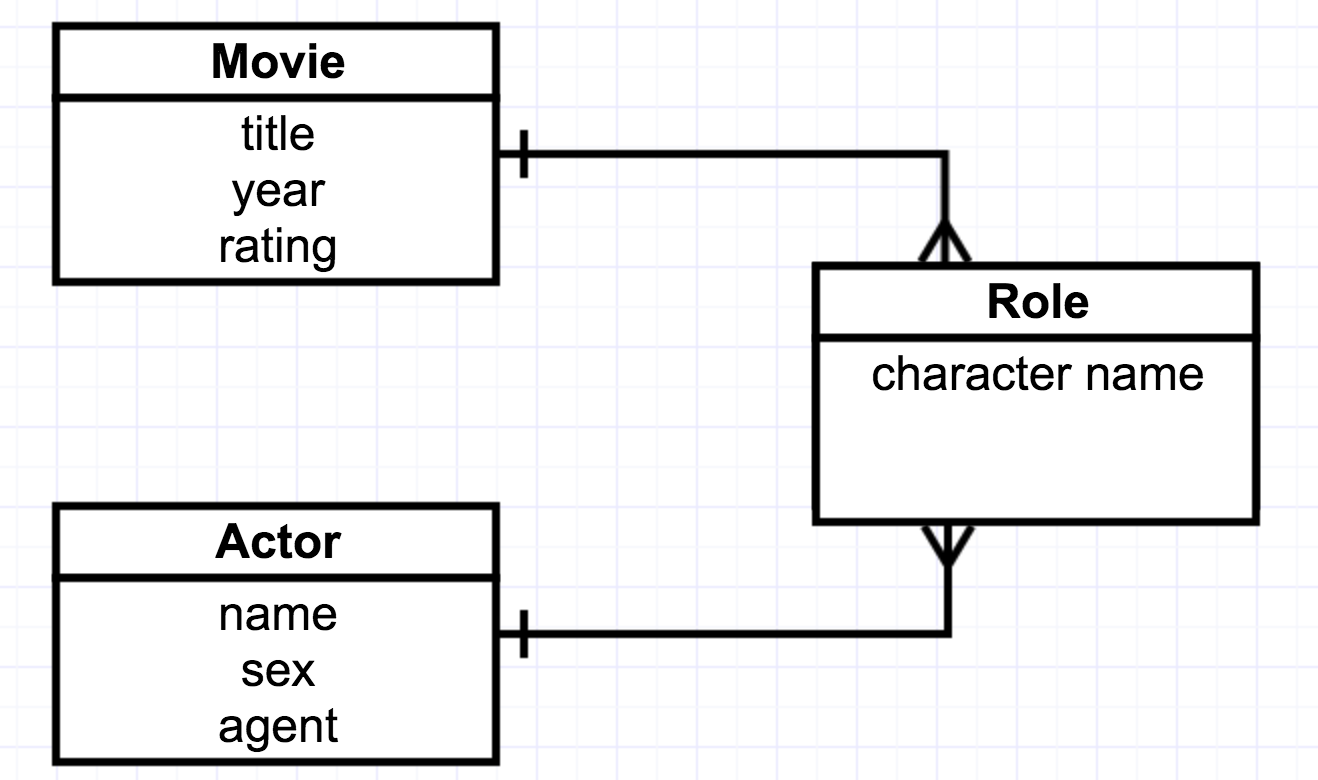 Figure 2-9. Many-to-many relationship with meaningful associative entity.