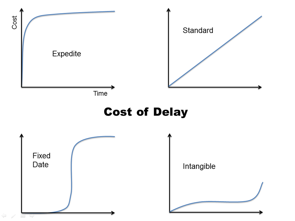 Cost Of Delay