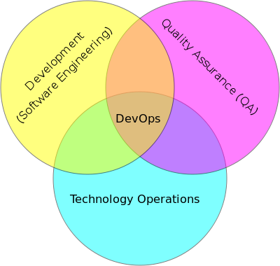 DevOps as the intersection of development (software engineering), technology operations and quality assurance (QA)