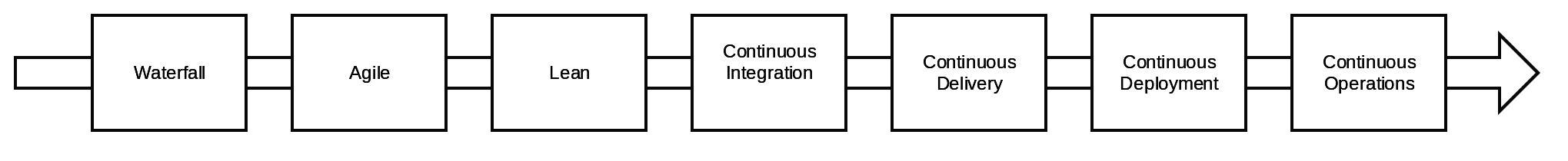 DevOps Evolution