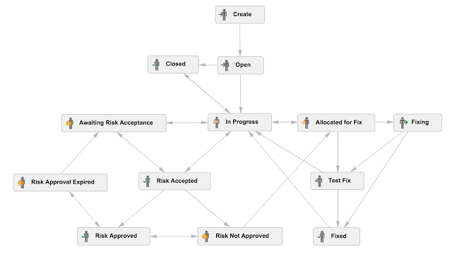 Read SecDevOps Risk Workflow | Leanpub