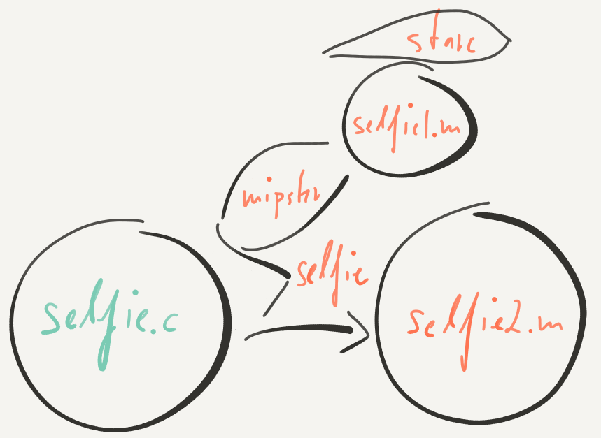 Mipster-Executed Self-Compilation Mipster-Executed Self-Compilation