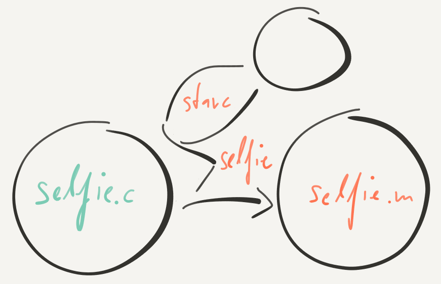 Self-Compiling Selfie Self-Compiling Selfie