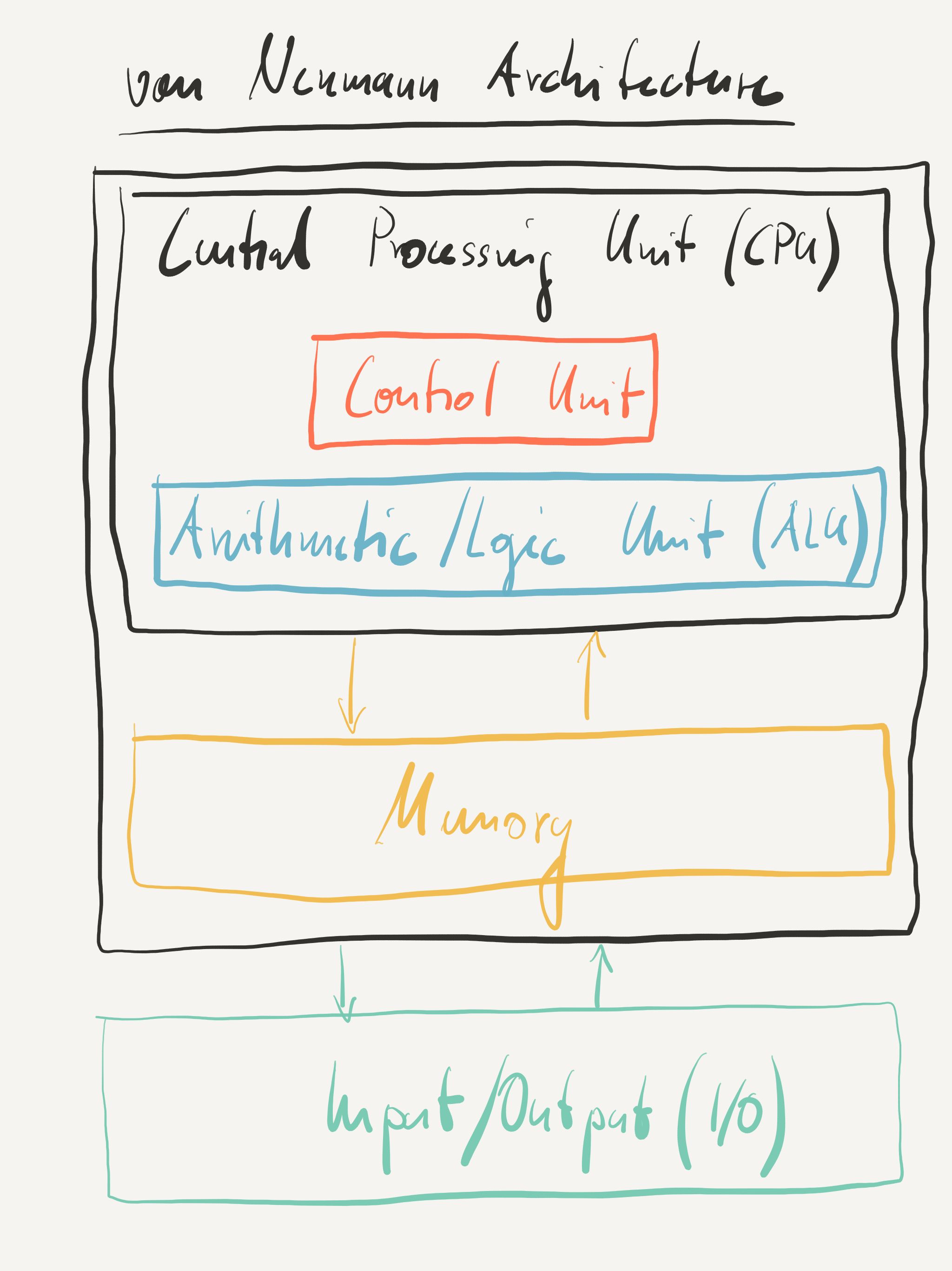 Von Neumann Architecture Von Neumann Architecture