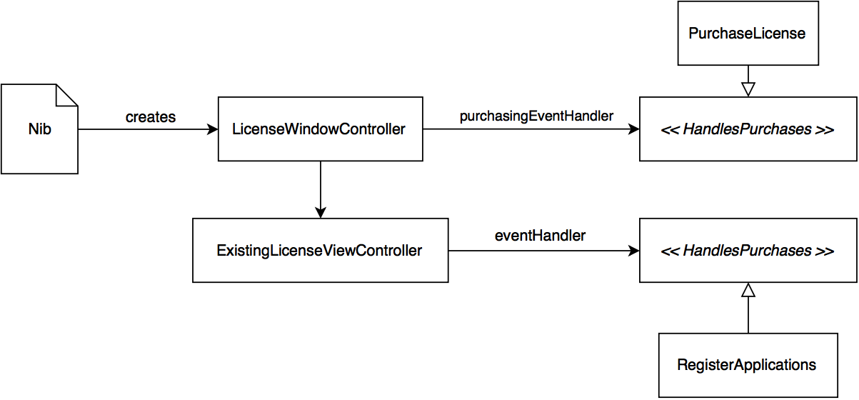 Class diagram of UI Components and their event handlers