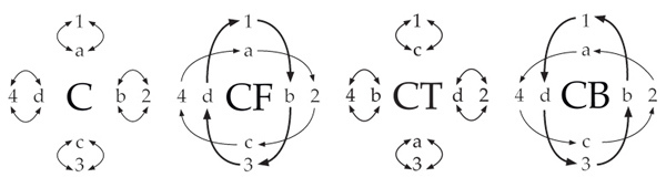 Change Plane Movements