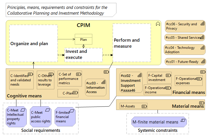 Figure 4.11 - Requirements and constraints affecting resources and capabilties for CPIM