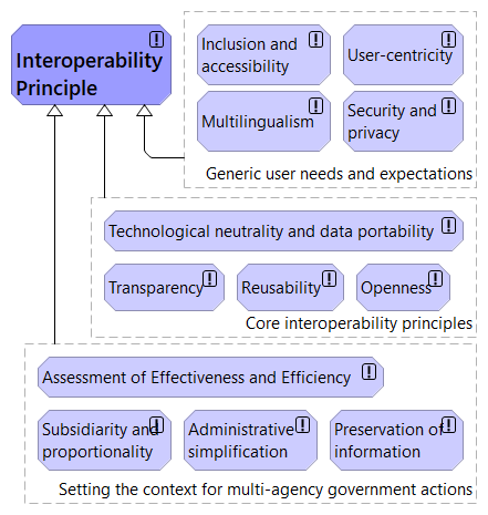 Figure 1.7: The principles of the European Interoperability Framework (EIF)