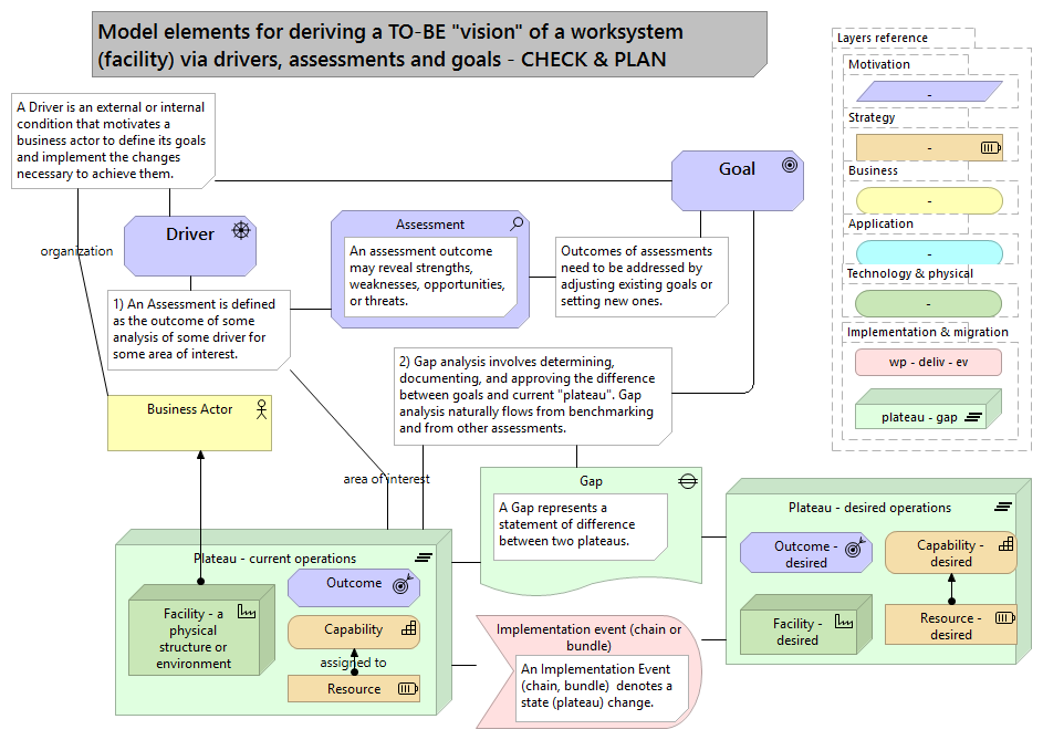 Figure 2.6: The elements of monitoring and evaluation in the Driver-Goal-Gap pattern