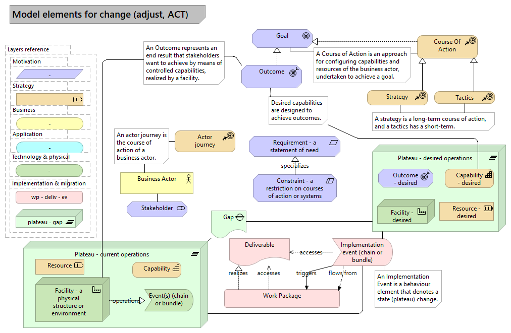 Figure 2.8: Changing a facility or work system - pattern