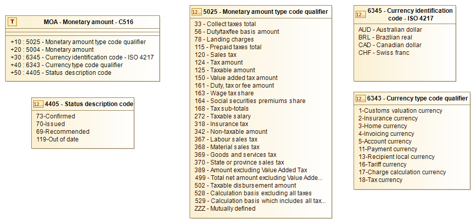 Figure A10.4 - The EDIFACT MOA - Monetary amount Segment
