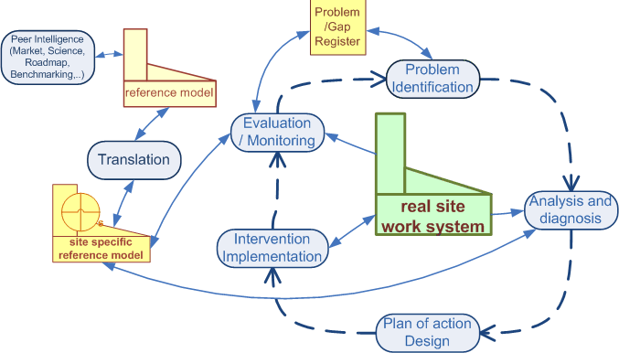 Figure 8.2: Regulative cycle extended with Reference Models (Goossenaerts et al., 2007)