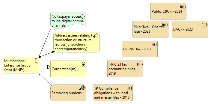 Figure 15.4: Global Tax programmes for MNE's