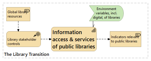 Figure 8.6: The black box of Library Services
