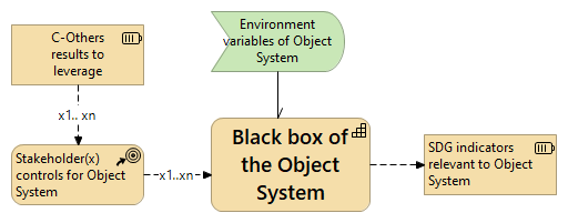 Figure 8.3: The black box of the 2030 Agenda