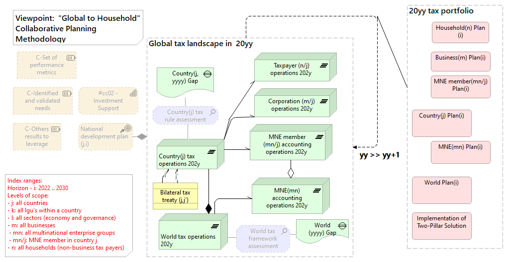 Figure 15.2: The Global tax portfolio