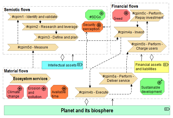 Figure 4.7: Asset awareness in the Collaborative Planning Methodology (CPIM)