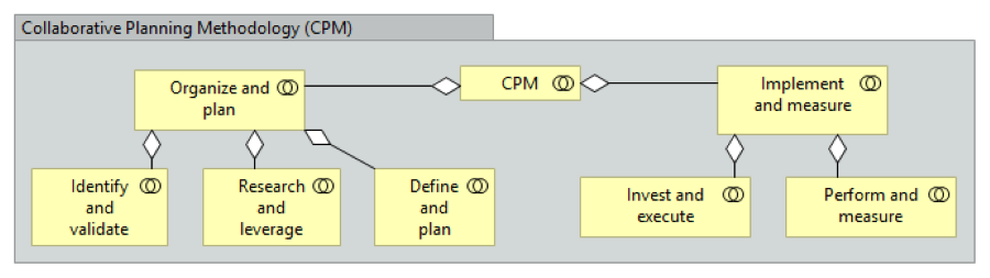 Figure 4.1 - Collaborative Planning Methodology