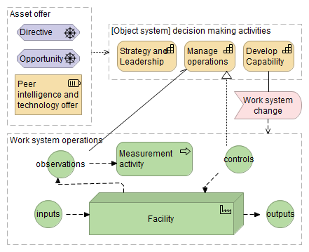 Figure 1.3: Decision making in Work Systems